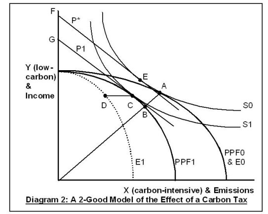 Carbon Tax Diagram 2
