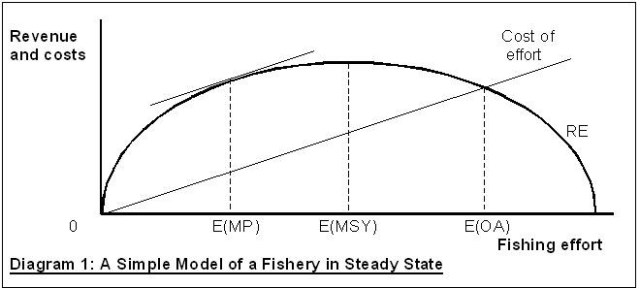 Fishery Diagram 1