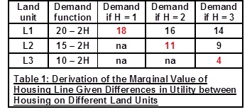 Derivation of MV of Housing