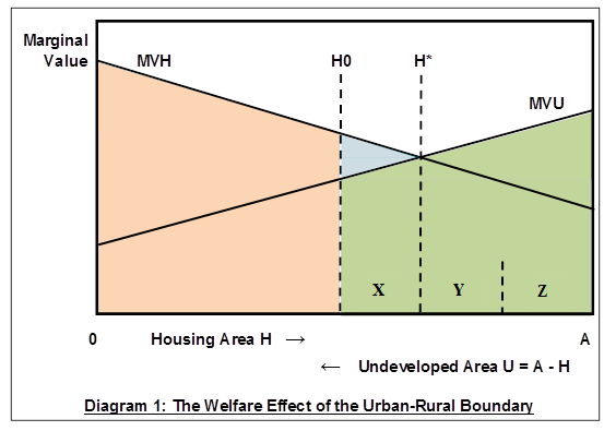 Welfare Effect of Urban-Rural Boundary